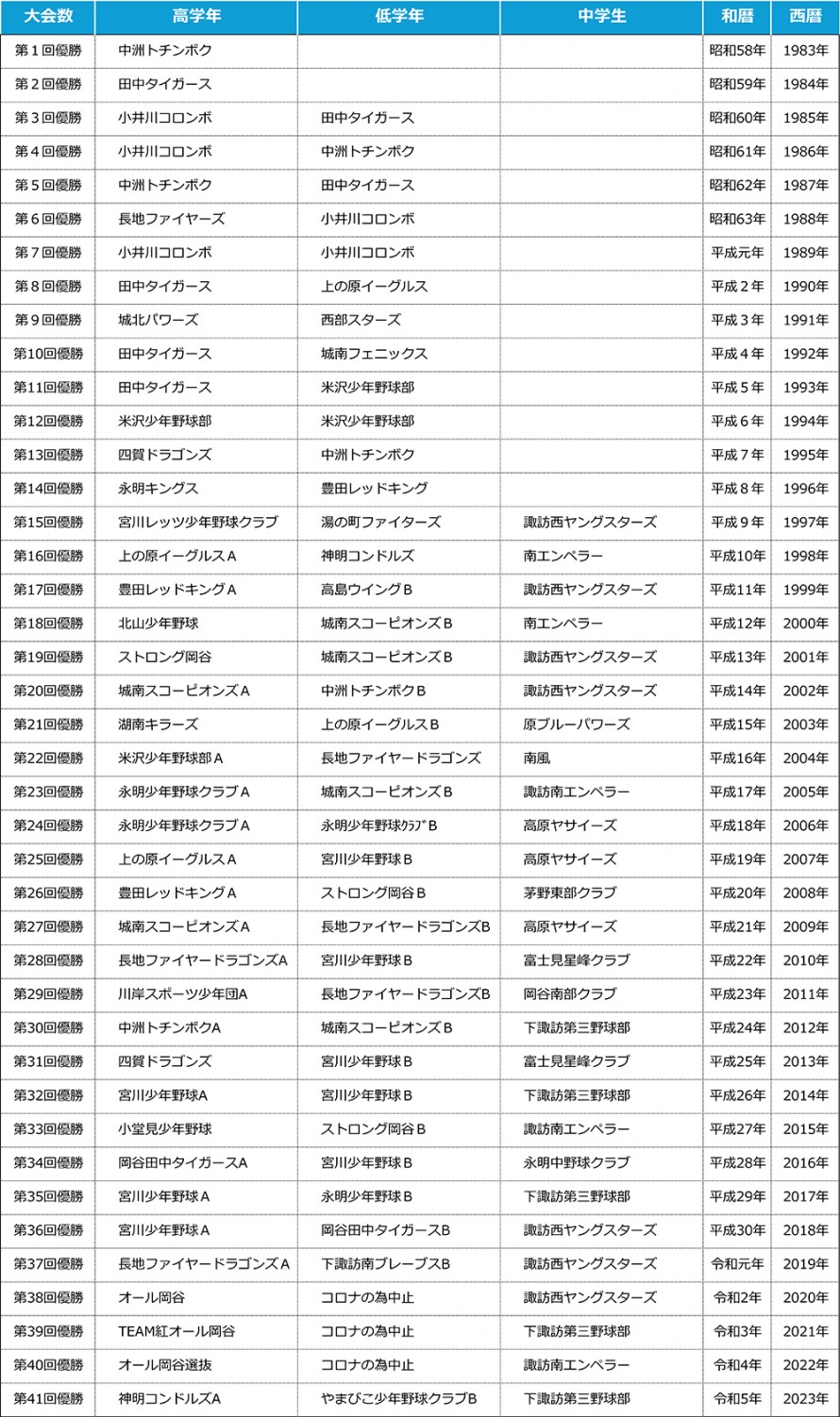 諏訪の甲子園！ 諏訪湖少年野球選手_歴代優勝