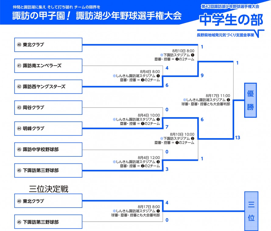 第42回 諏訪湖 少年野球 選手権 大会 トーナメント中学生