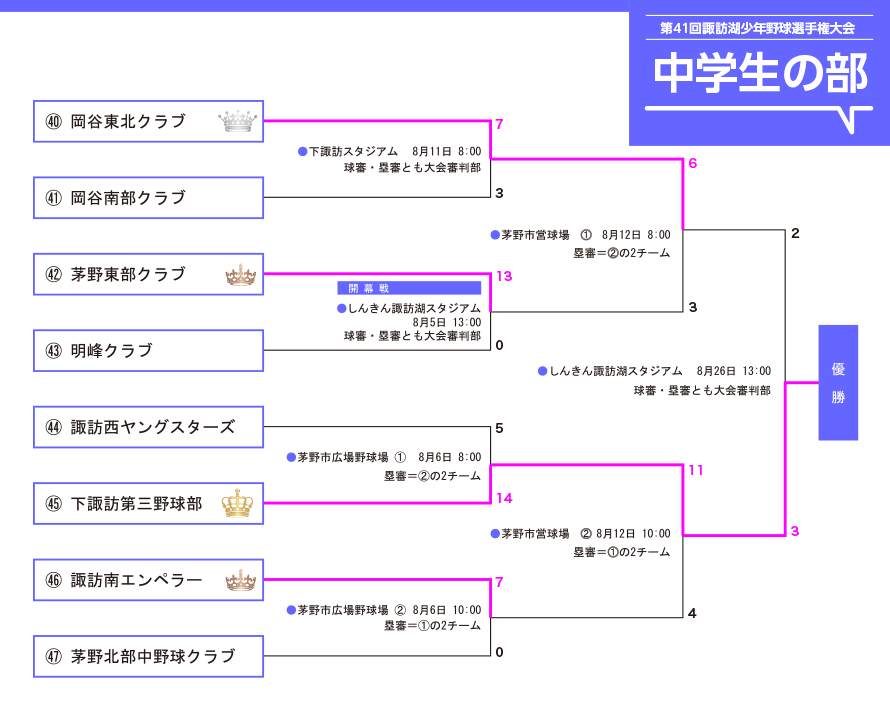 中学生の部トーナメント