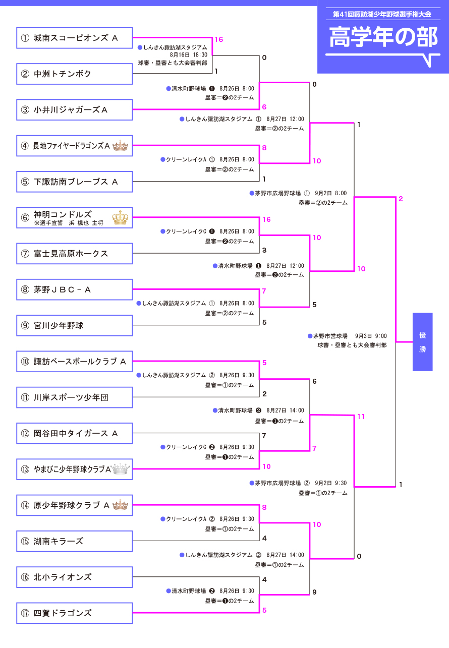 高学年の部トーナメント表